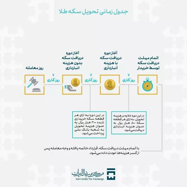 آموزش خرید سکه طلا از مرکز مبادله ایران + جدول زمانی عرضه