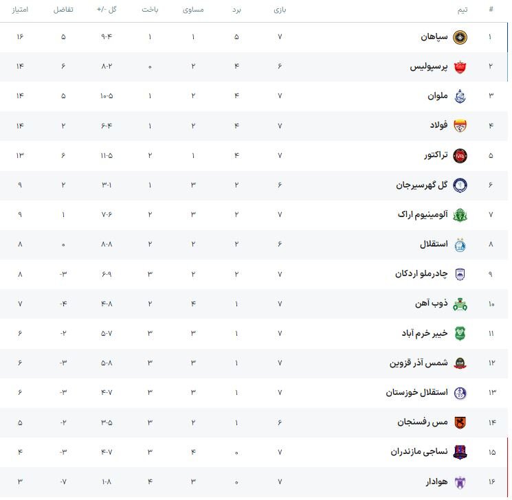 دنده عقب تراکتور و جنجال گلر ملی‌پوش / پرسپولیس تهدید جدی سپاهان 3