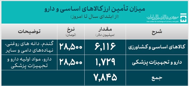 35.5 میلیارد دلار ارز واردات تامین شد 2