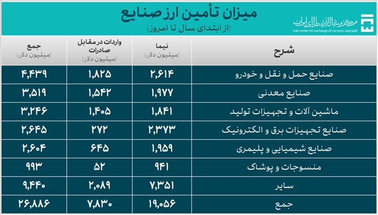 ۳۵.۵ میلیارد دلار ارز واردات تامین شد + نرخ ارز + زمان حراج سکه