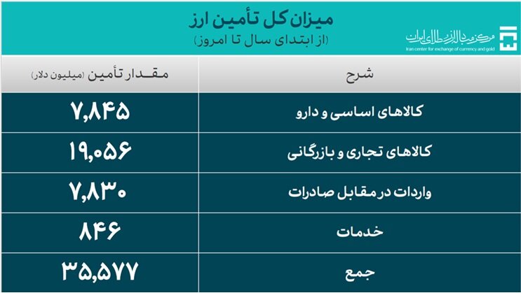 35.5 میلیارد دلار ارز واردات تامین شد