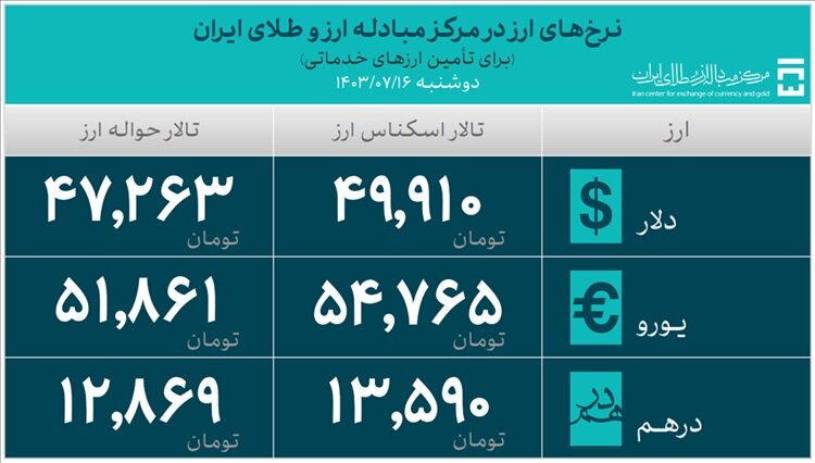 35.5 میلیارد دلار ارز واردات تامین شد 4