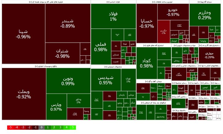 رشد 2290 واحدی شاخص کل بورس در بازگشایی بازار، بعد از 9 روز کاری