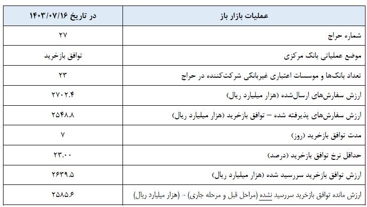 بانک مرکزی گزارش عملیات اجرایی سیاست پولی را منتشر کرد 2