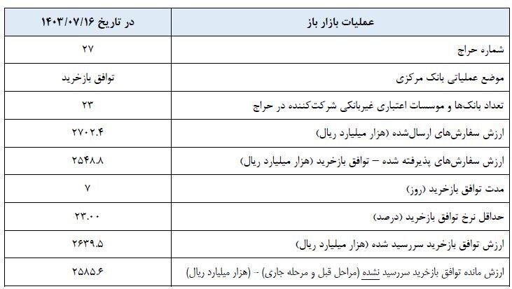 بانک مرکزی گزارش عملیات اجرایی سیاست پولی را منتشر کرد بانک مرکزی گزارش عملیات اجرایی سیاست پولی را منتشر کرد