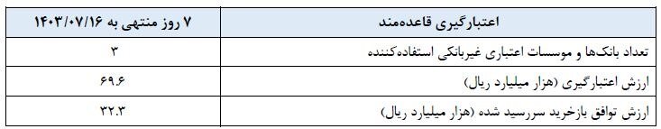 بانک مرکزی گزارش عملیات اجرایی سیاست پولی را منتشر کرد