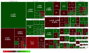 شاخص کل و شاخص هم‌وزن بورس در بازگشایی بازار همسو نیستند