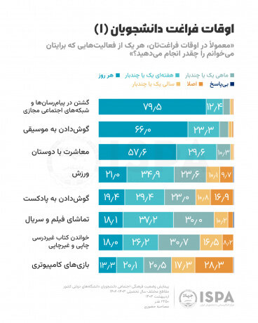 پیام رسان‌های محبوب دانشجویان / فضای مجازی در صدر گذران اوقات فراغت 5