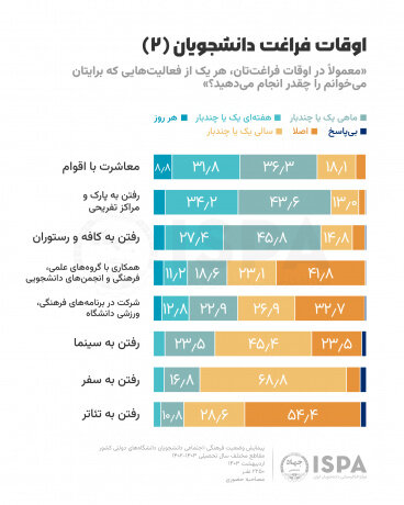 پیام رسان‌های محبوب دانشجویان / فضای مجازی در صدر گذران اوقات فراغت 6