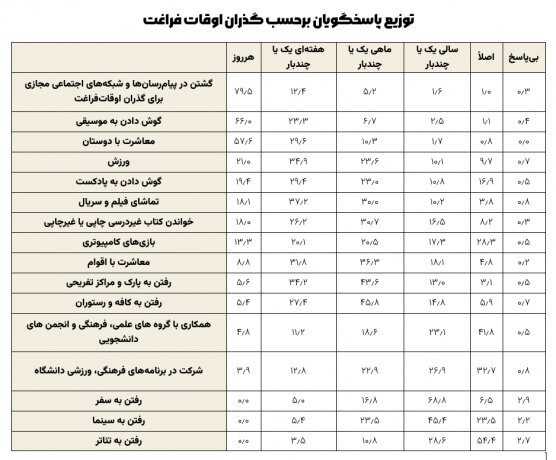 پیام رسان‌های محبوب دانشجویان / فضای مجازی در صدر گذران اوقات فراغت 2