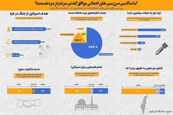 اسرائیل شهروند عادی ندارد!