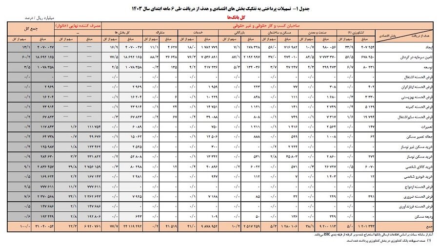 ۶۹۲ همت تسهیلات به خانوار پرداخته شده است