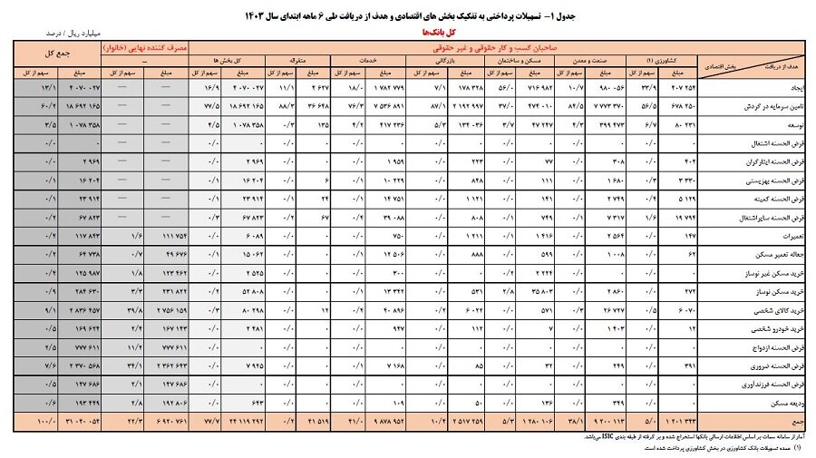 ۶۹۲ همت تسهیلات به خانوار پرداخته شده است ۶۹۲ همت تسهیلات به خانوار پرداخته شده است
