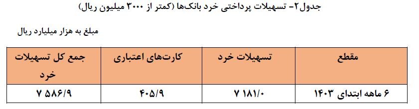 692 همت تسهیلات به خانوار پرداخته شده است 3