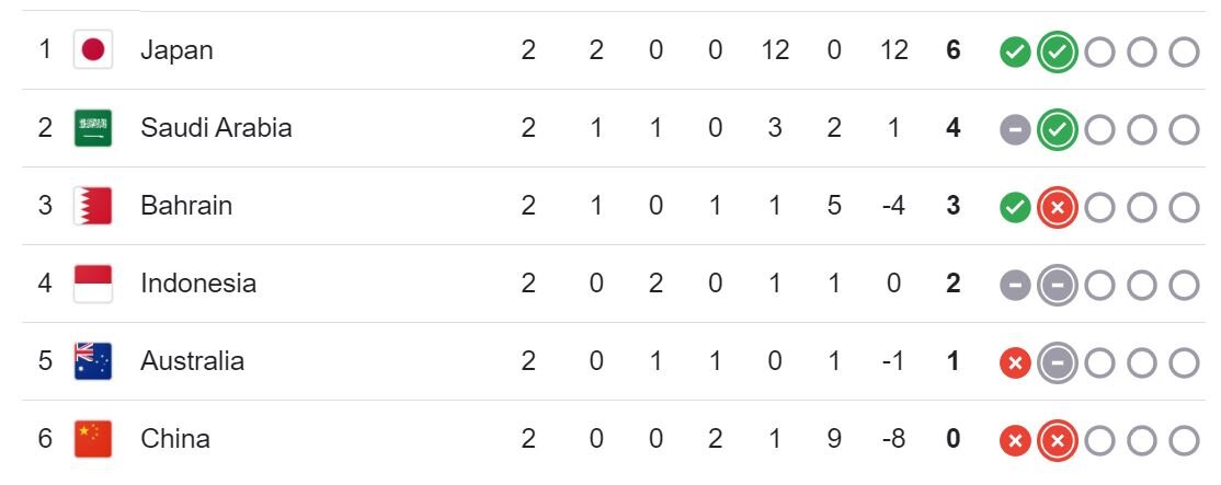 نبرد بزرگ آسیا با دوئل ژاپن و عربستان/ برنامه ۹ دیدار دور سوم