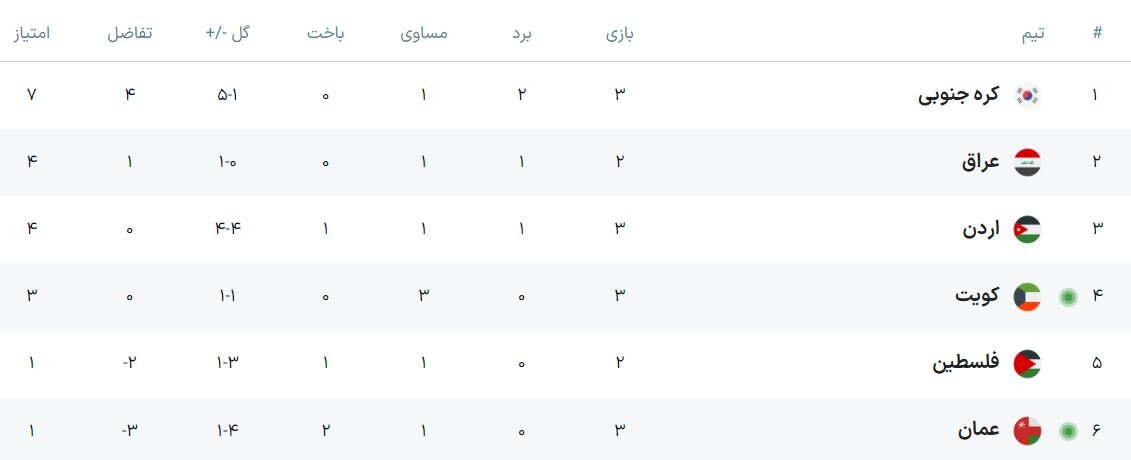 تیم ملی فوتبال کره جنوبی از سد اردن عبور کرد
