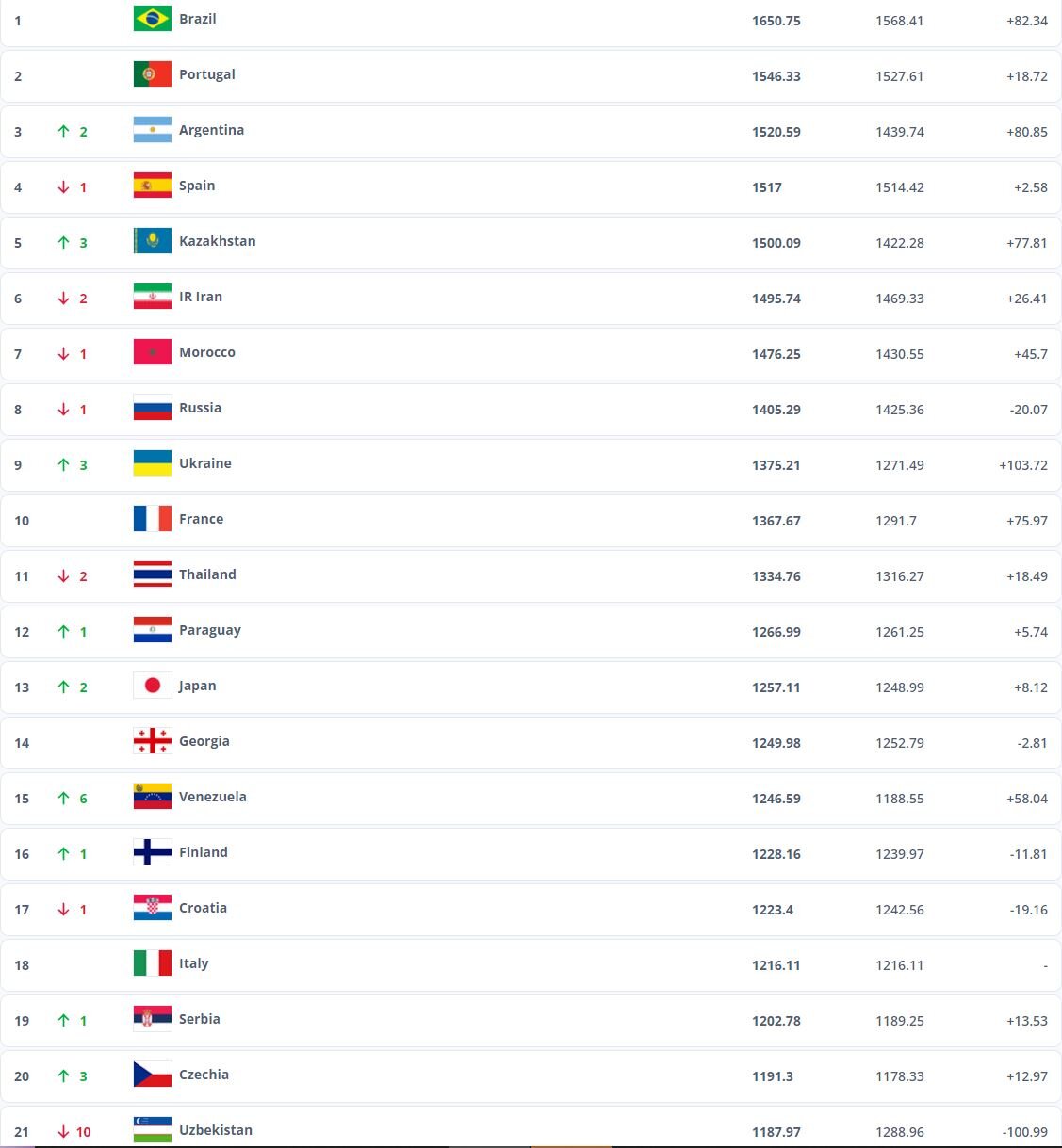 سقوط دو پلهای فوتسال ایران در رنکینگ فیفا/ فوتسال بانوان نهم شد سقوط دو پلهای فوتسال ایران در رنکینگ فیفا/ فوتسال بانوان نهم شد