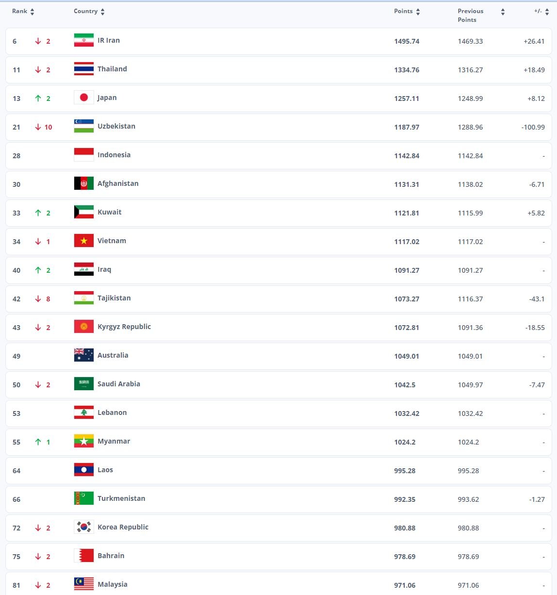 سقوط دو پله‌ای فوتسال ایران در رنکینگ فیفا/ فوتسال بانوان نهم شد