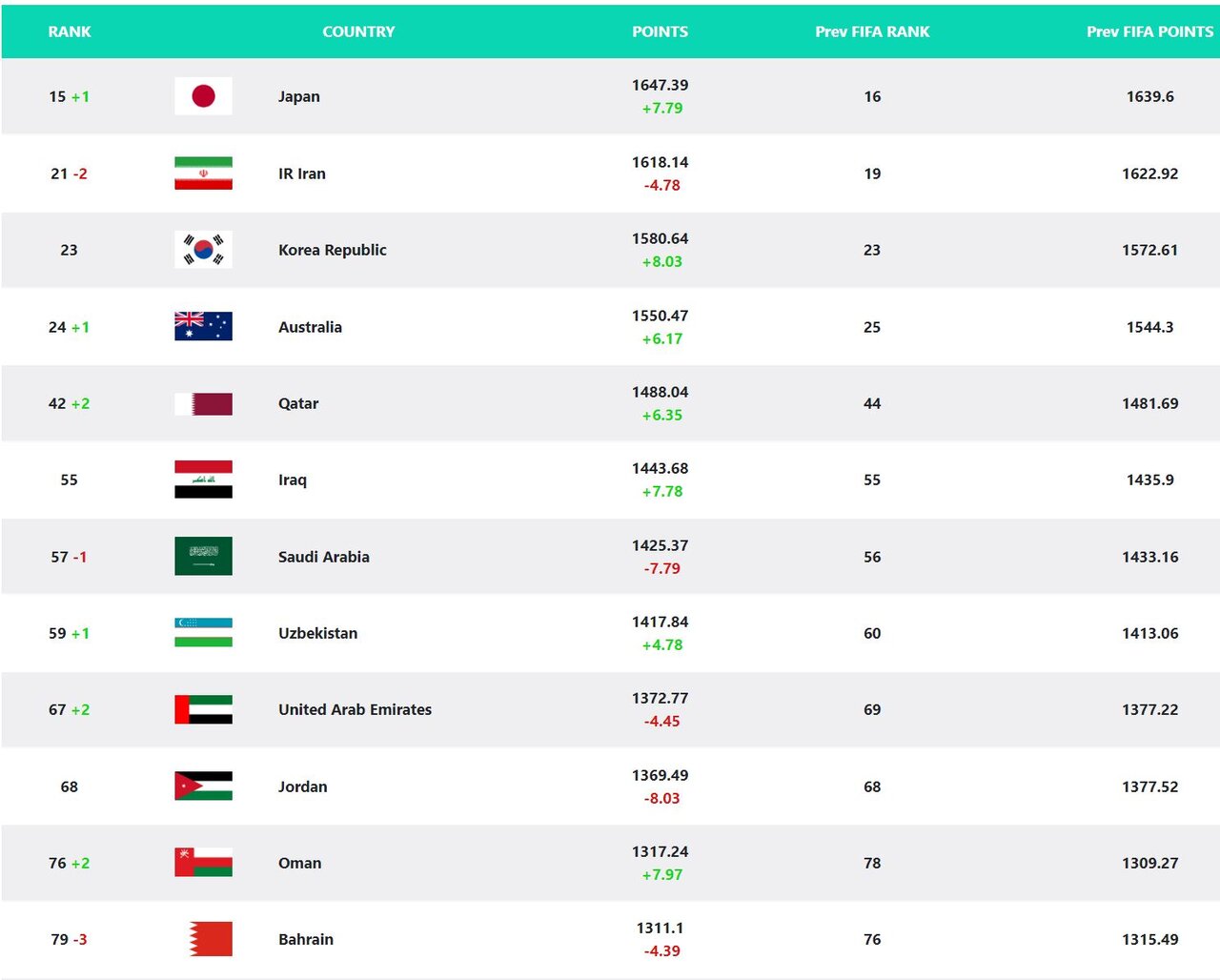 سقوط دو پله ای تیم ملی فوتبال ایران/ ژاپن پانزدهم جهان شد