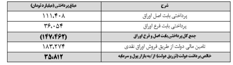 خالص برداشت ۳۵ هزار میلیارد تومانی دولت از بازار سرمایه