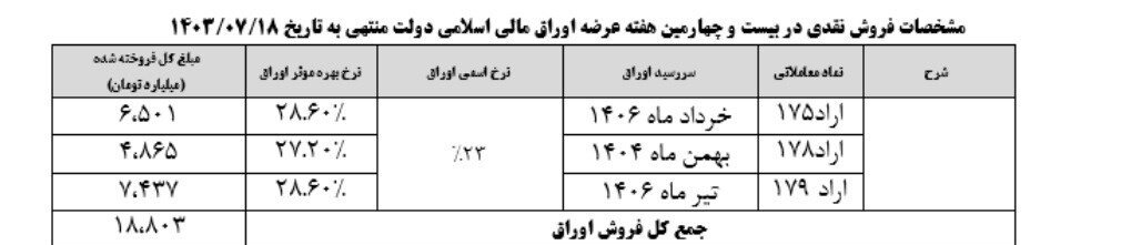 خالص برداشت ۳۵ هزار میلیارد تومانی دولت از بازار سرمایه