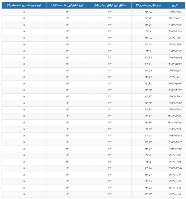 نرخ بهره بینبانکی کاهش یافت
