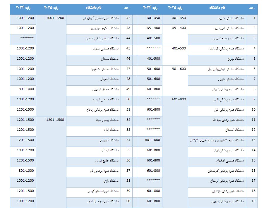 دانشگاه علامه‌ در فهرست برترین دانشگاه‌های جهان قرار گرفت