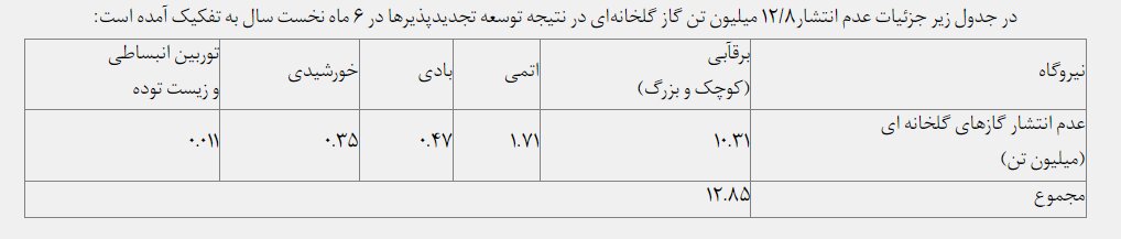 جلوگیری از انتشار ۱۲.۸ میلیون تن گاز گلخانهای در نیمه نخست امسال