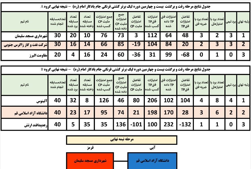 صدرنشینان لیگ کشتی فرنگی مشخص شدند/ جدال تیم‌ها در نیمه نهایی – آفتاب نو |  اخبار ورزشی