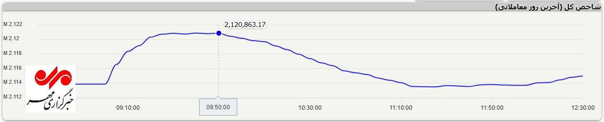 شاخص کل؛ ۱۱۰۵ واحد رشد کرد/کم اما دلگرم کننده