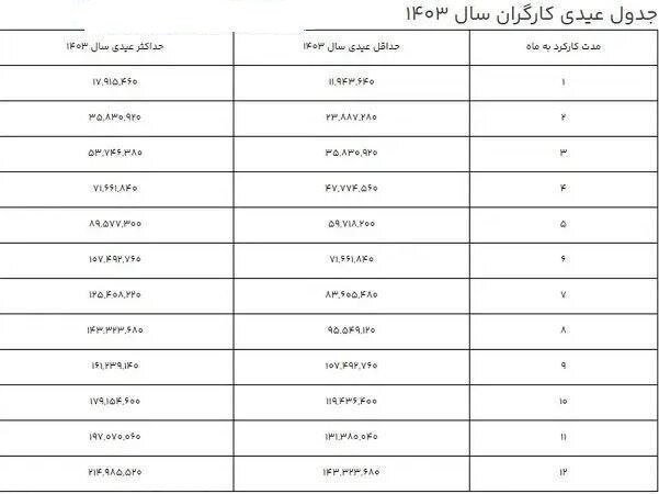 کارگران امسال چقدر عیدی میگیرند؟