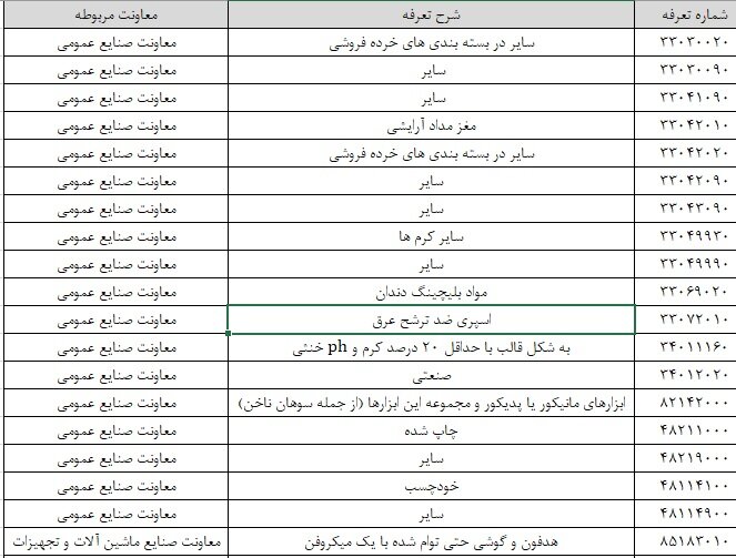 محل تامین ارز ۲۹ قلم کالا تغییر کرد