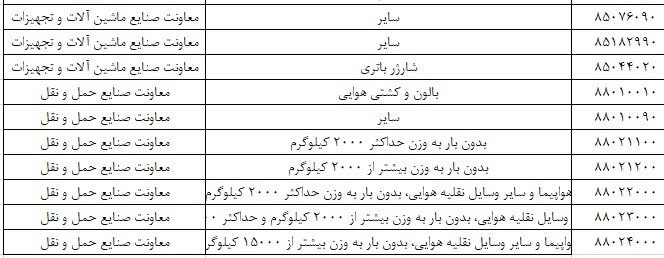 محل تامین ارز ۲۹ قلم کالا تغییر کرد