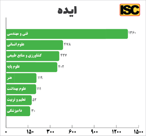 ثبت نزدیک به ۱۸ هزار نیاز و بیش از ۳ هزار ایده در سامانه «نان»