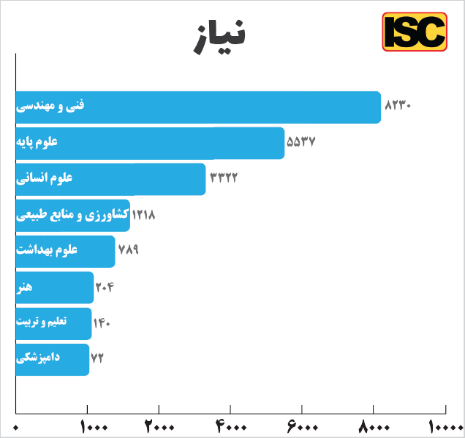 ثبت نزدیک به ۱۸ هزار نیاز و بیش از ۳ هزار ایده در سامانه «نان»