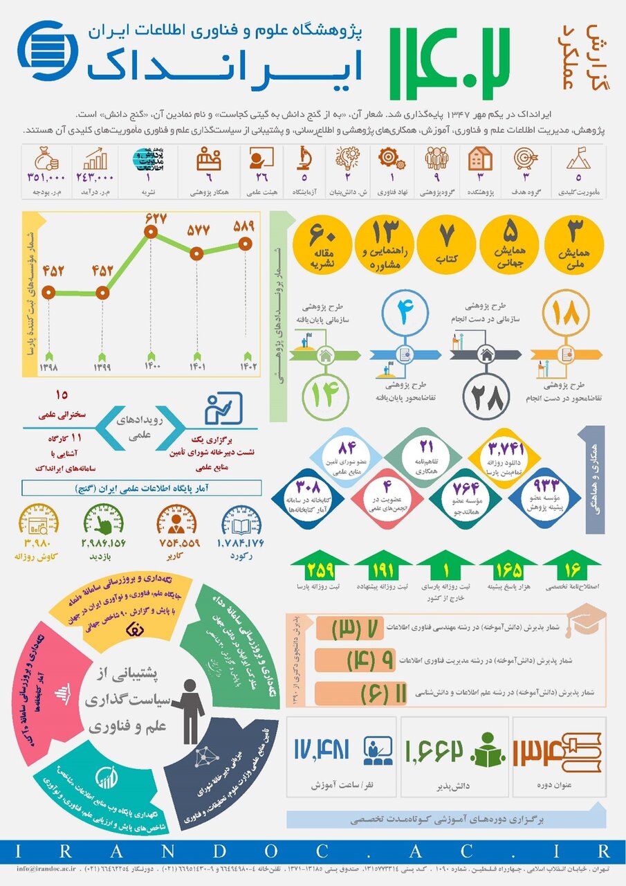 از نمایه‌سازی بیش از ۶۲ هزار پارسا تا برپایی مدرسه اخلاق در پژوهش