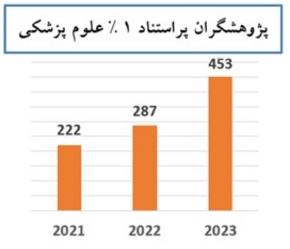 آمار پژوهشگران پر استناد علوم پزشکی اعلام شد