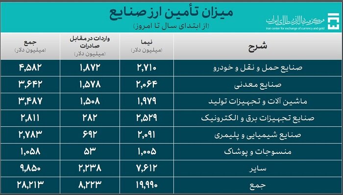 صنعت ۲۰ میلیارد دلار ارز نیمایی گرفت/ سهم ۲.۷ میلیارد دلاری خودرو