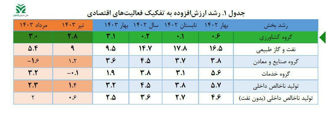 بخش کشاورزی در بهار امسال ۳.۱ درصد رشد کرد