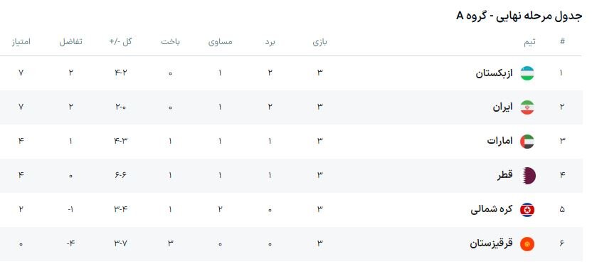 ایران - قطر ؛ بازی حساس با ریاضیات خاص قلعه نویی