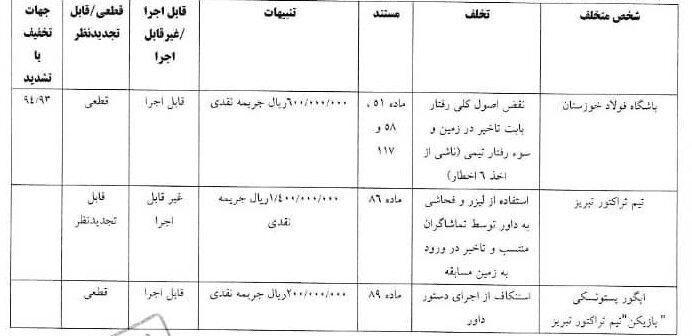 درآمد ۸۳۰ میلیونی کمیته انضباطی از هفته هفتم لیگ برتر فوتبال