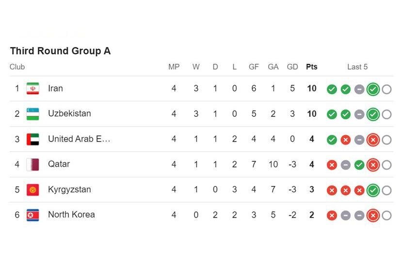 Iran gain easy win over Qatar at 2026 World Cup Qualifiers