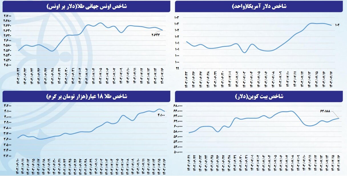 پیش‌بینی بورس تهران از نرخ کامودیتی‌ها تا پایان سال ۲۰۲۴