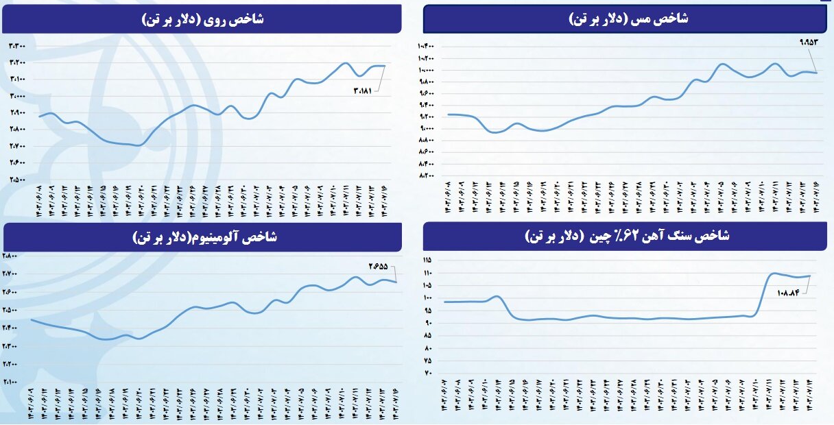 پیشبینی بورس تهران از نرخ کامودیتیها تا پایان سال ۲۰۲۴