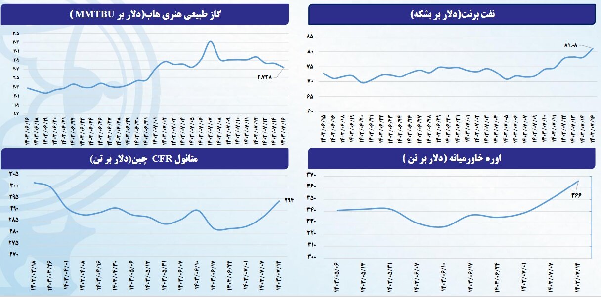 پیشبینی بورس تهران از نرخ کامودیتیها تا پایان سال ۲۰۲۴