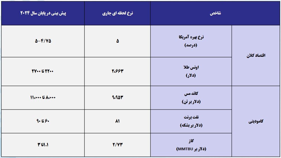 پیشبینی بورس تهران از نرخ کامودیتیها تا پایان سال ۲۰۲۴
