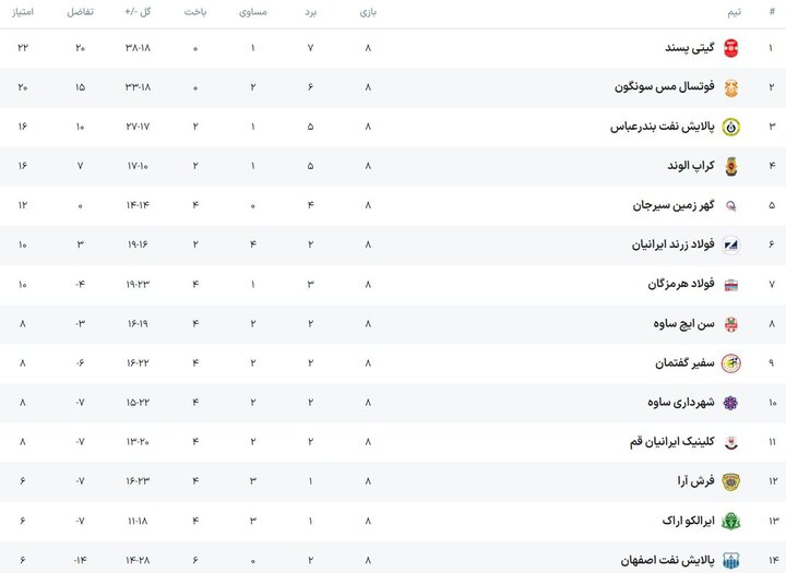 خیز گهرزمین برای رسیدن به مدعیان/ پیروزی سن ایچ برابر پالایش نفت – آفتاب نو |  اخبار ورزشی