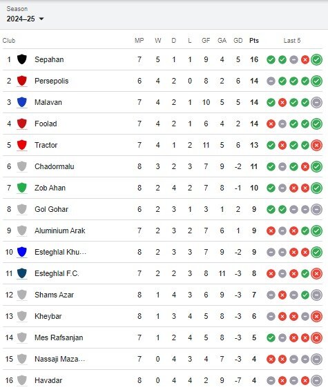 Zob Ahan down crisis-hit Esteghlal in Iran league