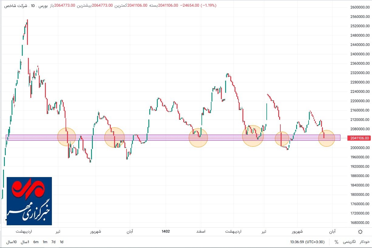 ششمین دور از عقبگردهای یک و نیم ساله شاخص کل بورس ششمین دور از عقبگردهای یک و نیم ساله شاخص کل بورس