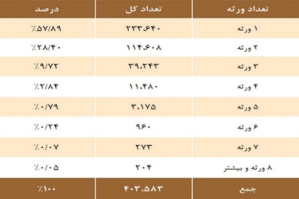 صندوق بازنشستگی کشوری ۴۰۳ هزار ورثه حقوقبگیر دارد